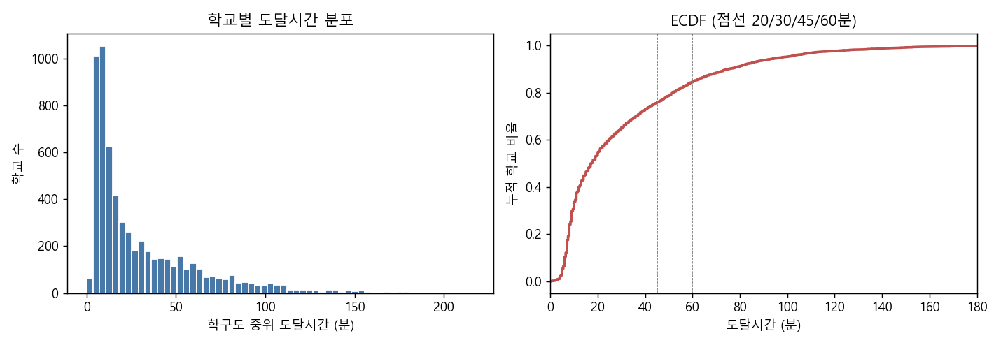 학교별 도달시간 분포와 누적곡선 — 우측 긴 꼬리