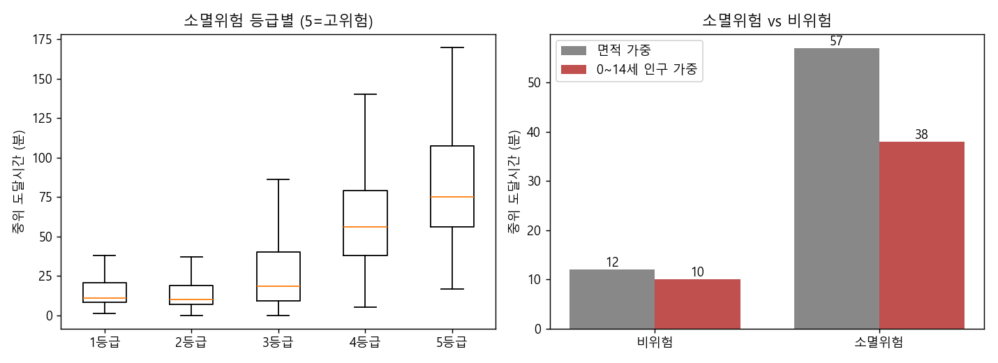 소멸위험 등급별 분포(좌)와 위험/비위험 이진 비교(우)