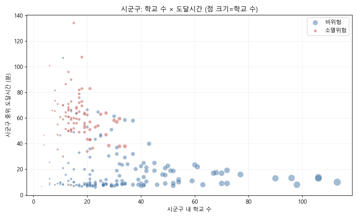 시군구 산포 — 학교 수가 같아도 유형 따라 도달시간이 갈린다