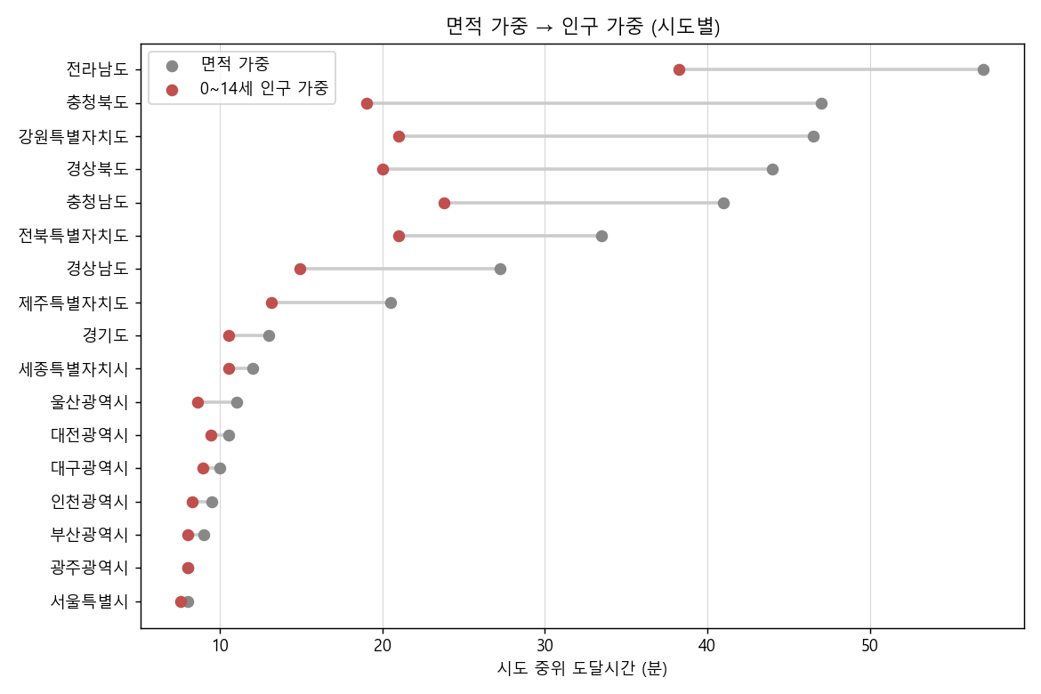 시도별 면적 가중 → 0~14세 인구 가중 변화 (회색→빨강)